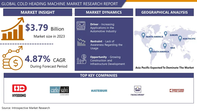 Marktverständnis für Kaltstauchmaschinen Verfolgen Sie Ihren Kurs mit 2032 Market Insights