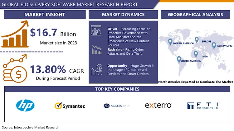 Markt für E-Discovery-Software Navigieren in der Marktlandschaft: Größe, Wachstum und Anteil