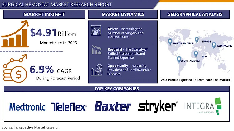 Surgical Hemostat Market
