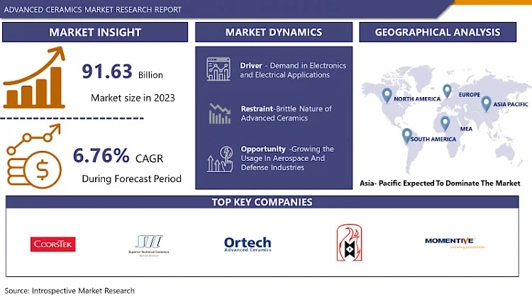 Markt für Hochleistungskeramik