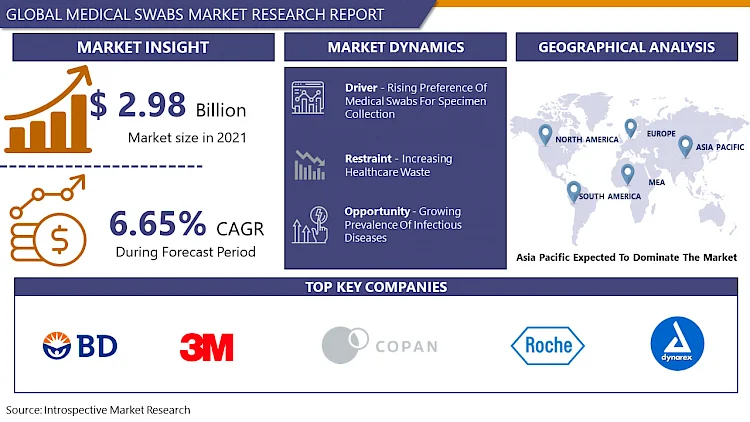Markt für medizinische Tupfer: Aktuelle Situationsanalyse bis 2024-2032
