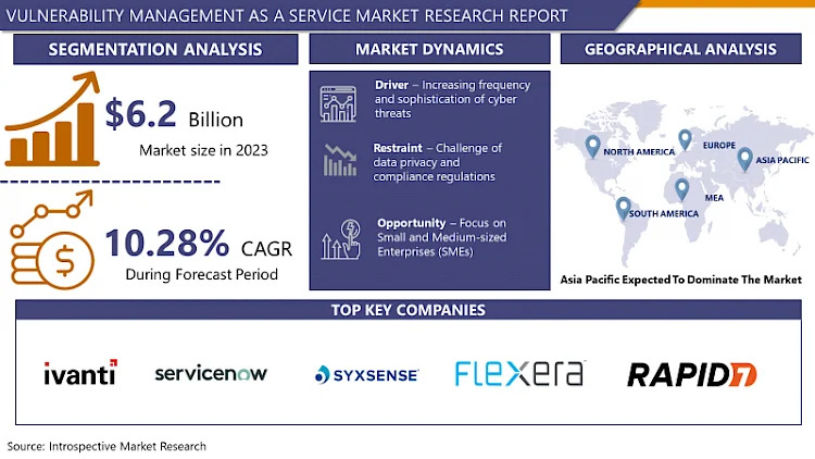 Marktprognose für Vulnerability Management as a Service (VMaaS) 2032: Markttrends und Wachstumsstatus