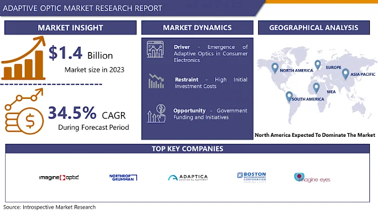 Globaler Bericht zur Marktgröße und zum Wachstum adaptiver Optiken, 2024-2032| Stellen Sie sich vor, Optic Sa, Northrop Grumman Corporation, Iris AO Inc.