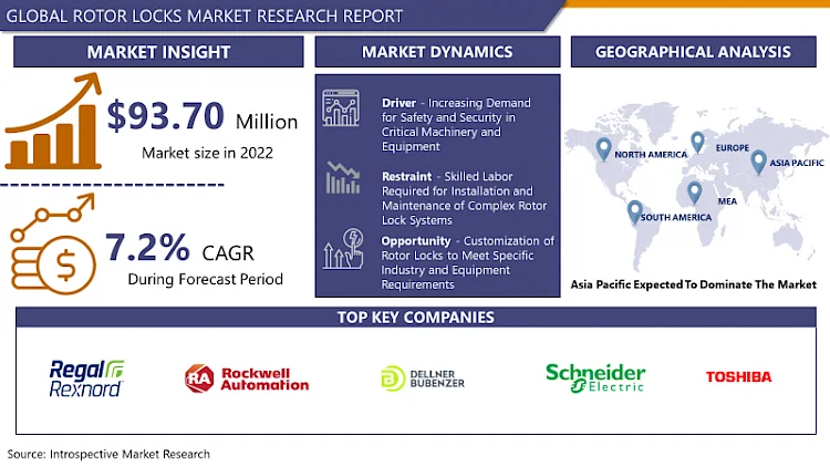 Globaler Marktbericht für Rotorschlösser 2032 | Regal Rexnord Corporation (USA), Rockwell Automation, Inc. (USA), Dellner Bubenzer (USA)