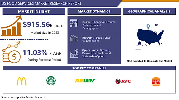 Der US-Markt für Lebensmitteldienstleistungen wird bis 2032 voraussichtlich 2.347,75 Mrd. USD erreichen