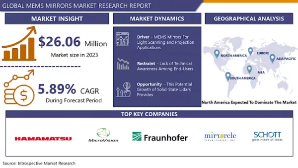 MEMS Mirror Market: Small-Scale Precision Technology Transforming Imaging Applications