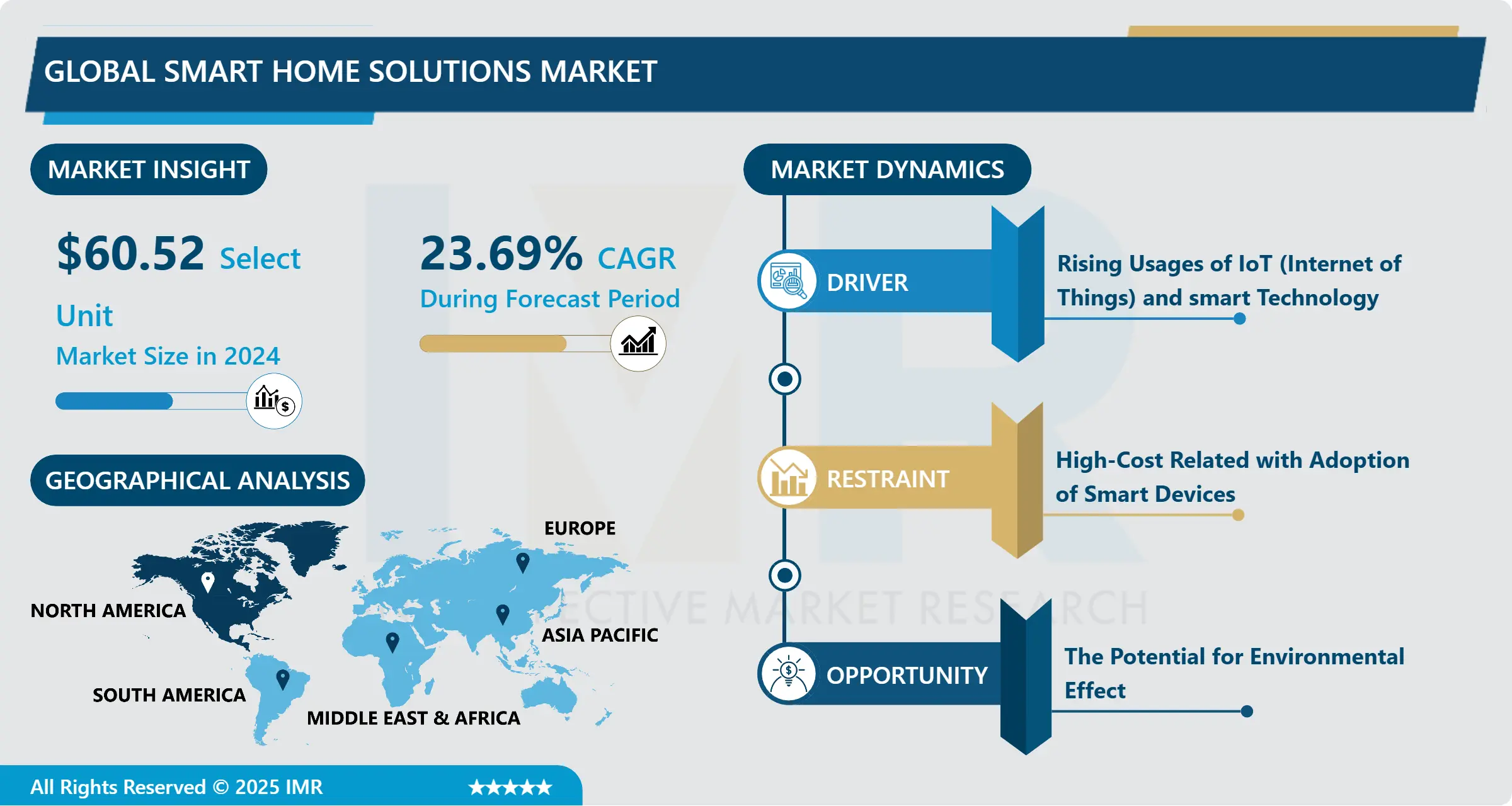 Smart Home Solutions Market