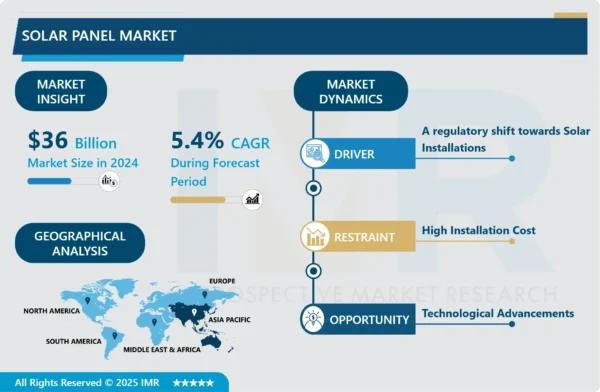 Solar Panel Market: Global Demand Surges as Clean Energy Adoption Accelerates