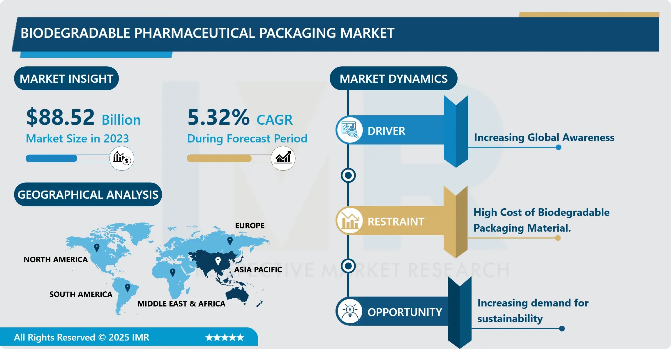 Biodegradable Pharmaceutical Packaging Market