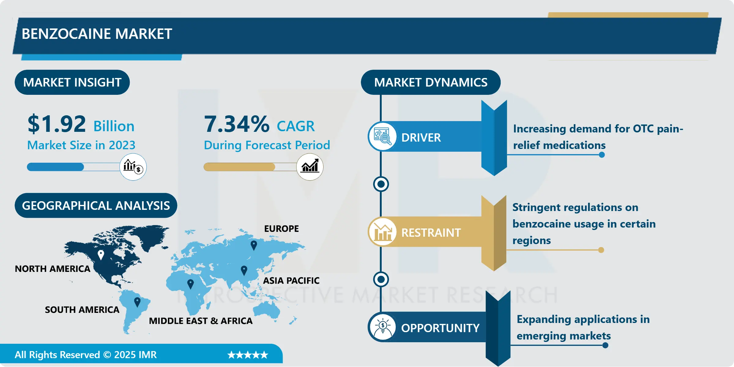 Benzocaine Market