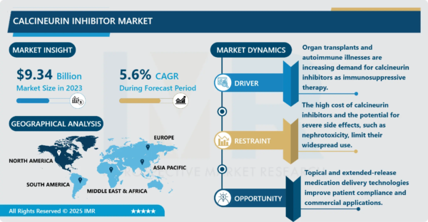 Global Calcineurin Inhibitor Market Value to Climb to USD 12.5 Billion by 2032