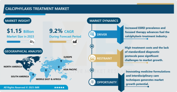 Global Calciphylaxis Treatment Market Surges to USD 3.10 Billion by 2032, Propelled by a Critical 9.2% CAGR Amid Rising ESRD Prevalence