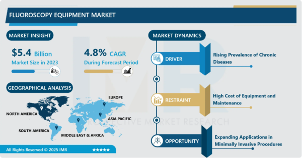 Global Fluoroscopy Equipment Market to Grow to USD 8.23 Billion by 2032