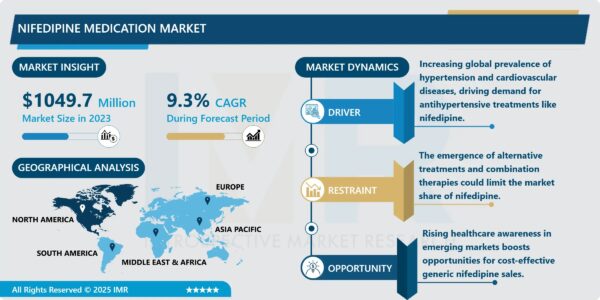 Nifedipine Medication Market Size and Forecast,2024-2032