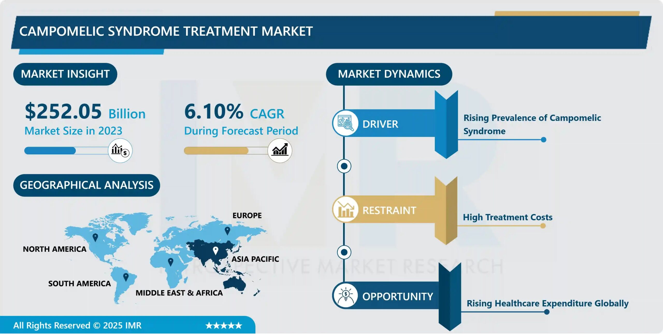 Campomelic Syndrome Treatment Market
