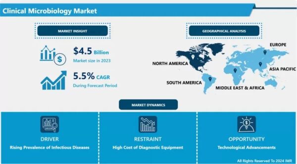 Clinical Microbiology Market – Size & Industry Analysis