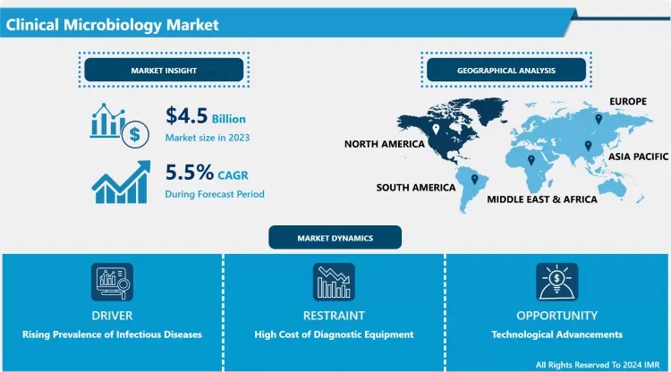 Clinical Microbiology Market