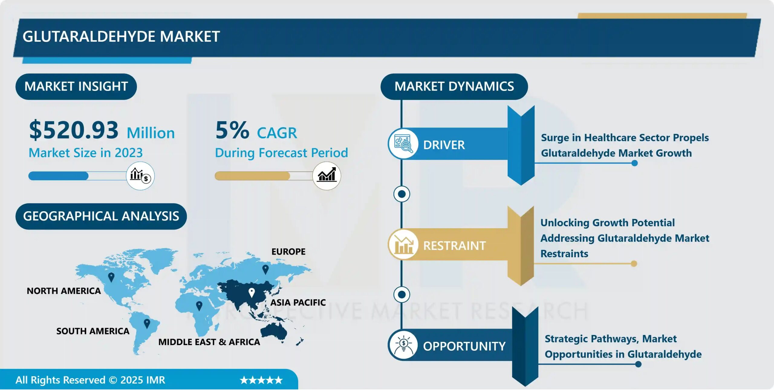 Glutaraldehyde Market