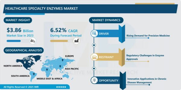Healthcare Specialty Enzymes Market: Analysis & Market Share