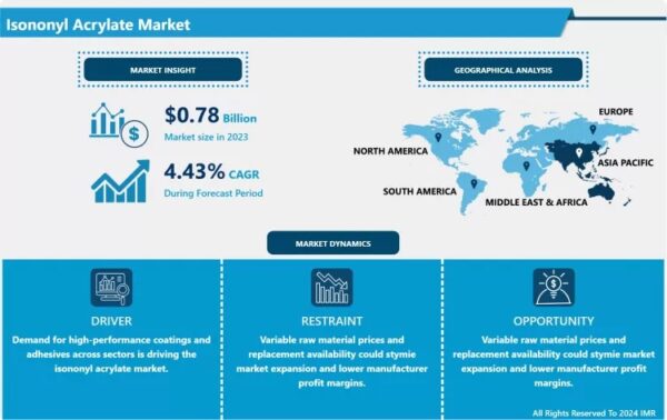 Isononyl Acrylate Market – In-Depth Insights & Analysis