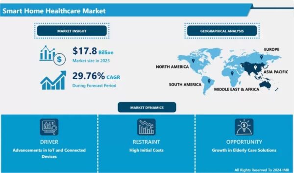 Smart Home Healthcare Market – Key Insights & Market Dynamics