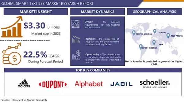 Smart Textiles Market: The Intersection of Innovation in Fashion, Healthcare, and Sports