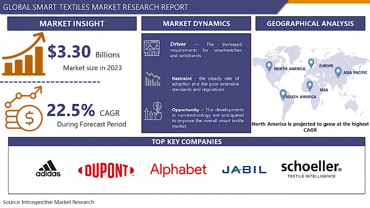 Smart Textiles Market