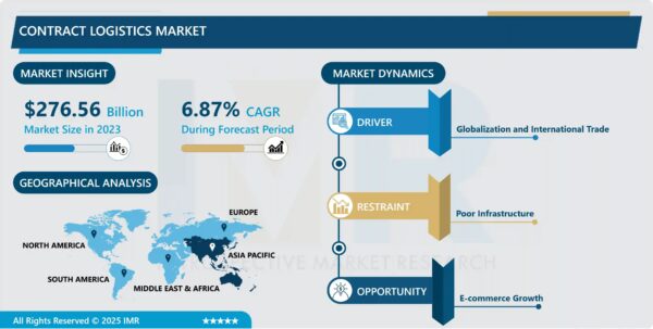 Contract Logistics Market Size to Reach USD 502.91 Billion by 2032