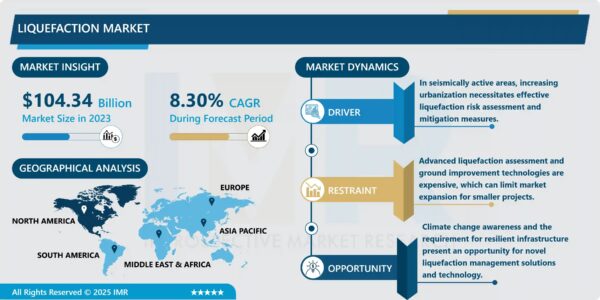 Liquefaction Market Size Projected to Reach USD 210 Billion by 2032
