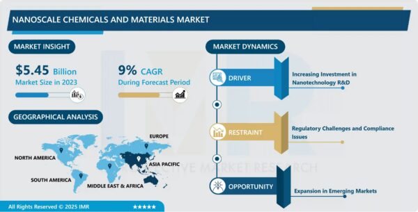 Nanoscale Chemicals and Materials Market Expands at 9% CAGR, Reaching USD 11.83 Billion by 2032