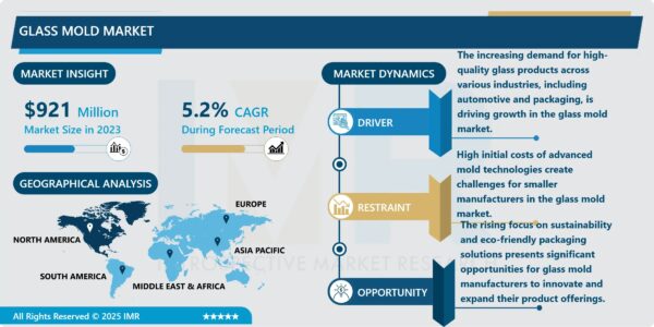 Glass Mold Market Size Projected to Reach USD 1,279.45 Million by 2032