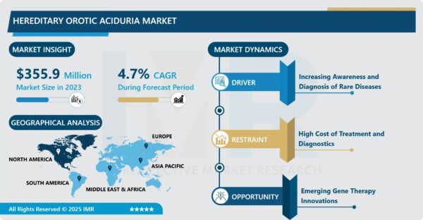 Hereditary Orotic Aciduria Market Expands at 4.7% CAGR, Reaching USD 538.08 Million by 2032