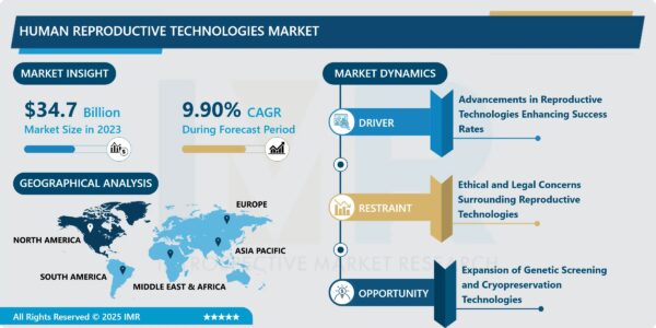 Human Reproductive Technologies Market to Grow at a CAGR of 9.90% Through 2032