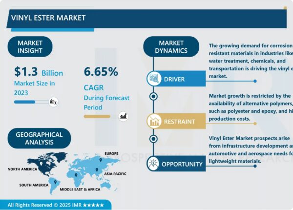 Vinyl Ester Market Size Projected to Reach USD 2.17 Billion by 2032