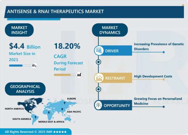 Antisense & RNAi Therapeutics Market Size Projected to Reach USD 9.65 Billion by 2032