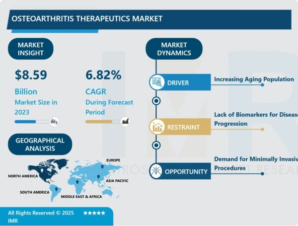 Osteoarthritis Therapeutics Market Size Projected to Reach USD 15.55 Billion by 2032