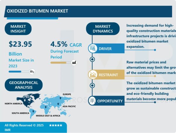 Oxidized Bitumen Market Size Projected to Reach USD 35.60 Billion by 2032