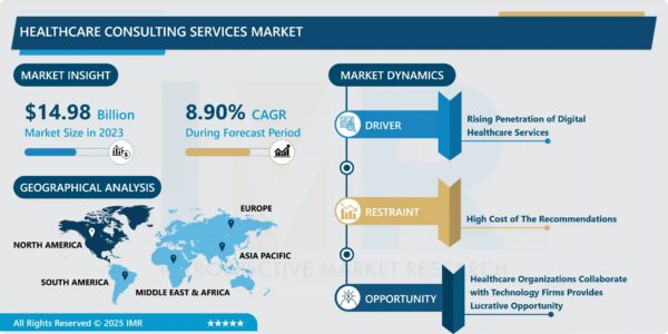 Healthcare Consulting Services Market Size to Reach USD 32.53 Billion by 2032
