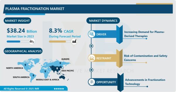 Plasma Fractionation Market Size Projected to Reach USD 78.37 Billion by 2032