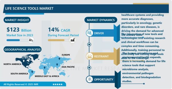Life Science Tools Market Size Projected to Reach USD 412 Billion by 2032