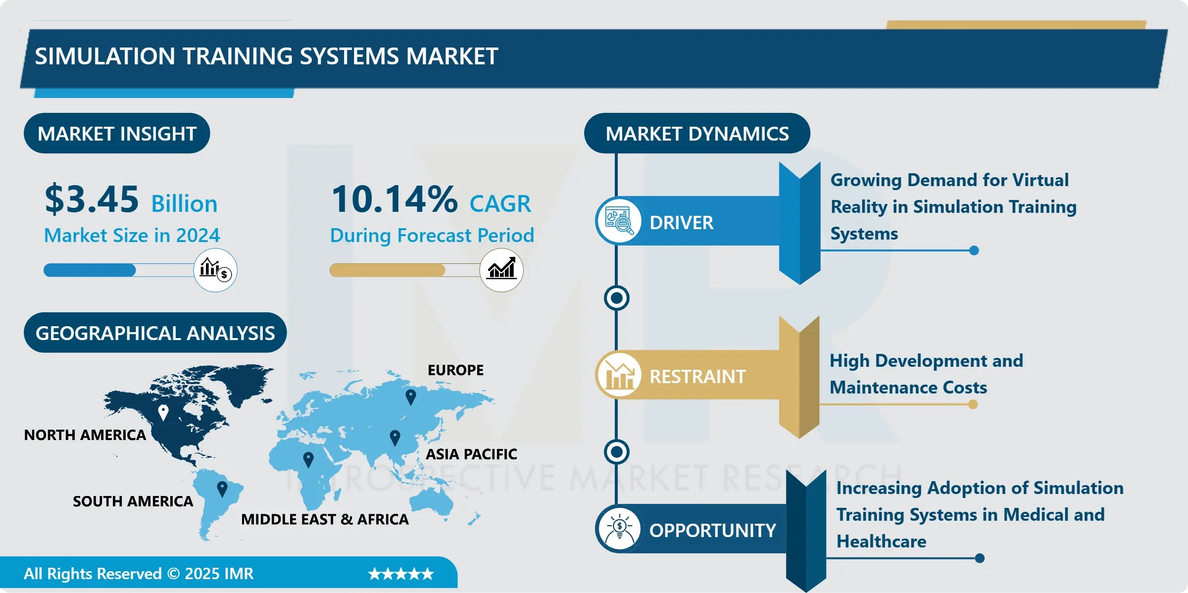 Simulation Training Systems Market