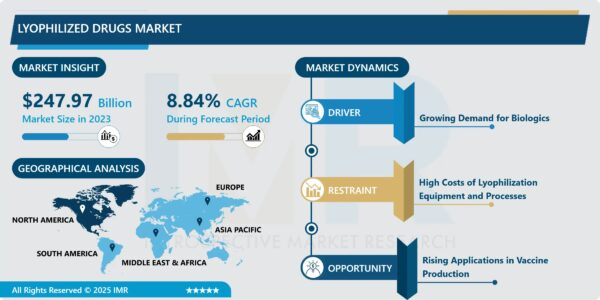 Lyophilized Drugs Market to Hit USD 531.78 Billion by 2032