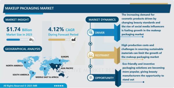 Makeup Packaging Market Size Projected to Reach USD 2.5 Billion by 2032
