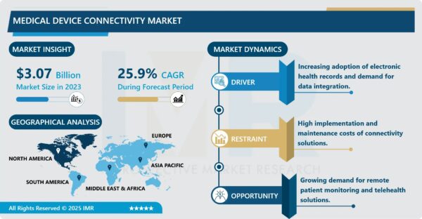 Medical Device Connectivity Market Size Projected to Reach USD 25.9 Billion by 2032