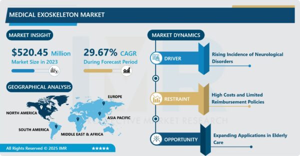 Medical Exoskeleton Market to Hit USD 5,394.29 Million by 2032