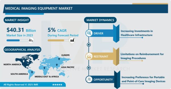 Medical Imaging Equipment Market Size Projected to Reach USD 62.53 Billion by 2032