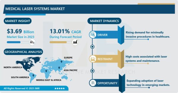 Medical Laser Systems Market to Hit USD 11.09 Billion by 2032