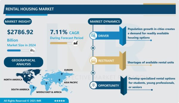 Rental Housing Market Size to Reach USD 4827.97 Billion by 2032