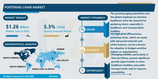 Portering Chair Market Size Projected to Reach USD 2.01 Billion by 2032