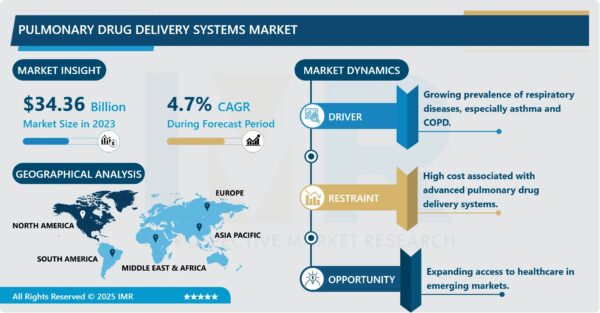 Pulmonary Drug Delivery Systems Market to Hit USD 51.95 Billion by 2032
